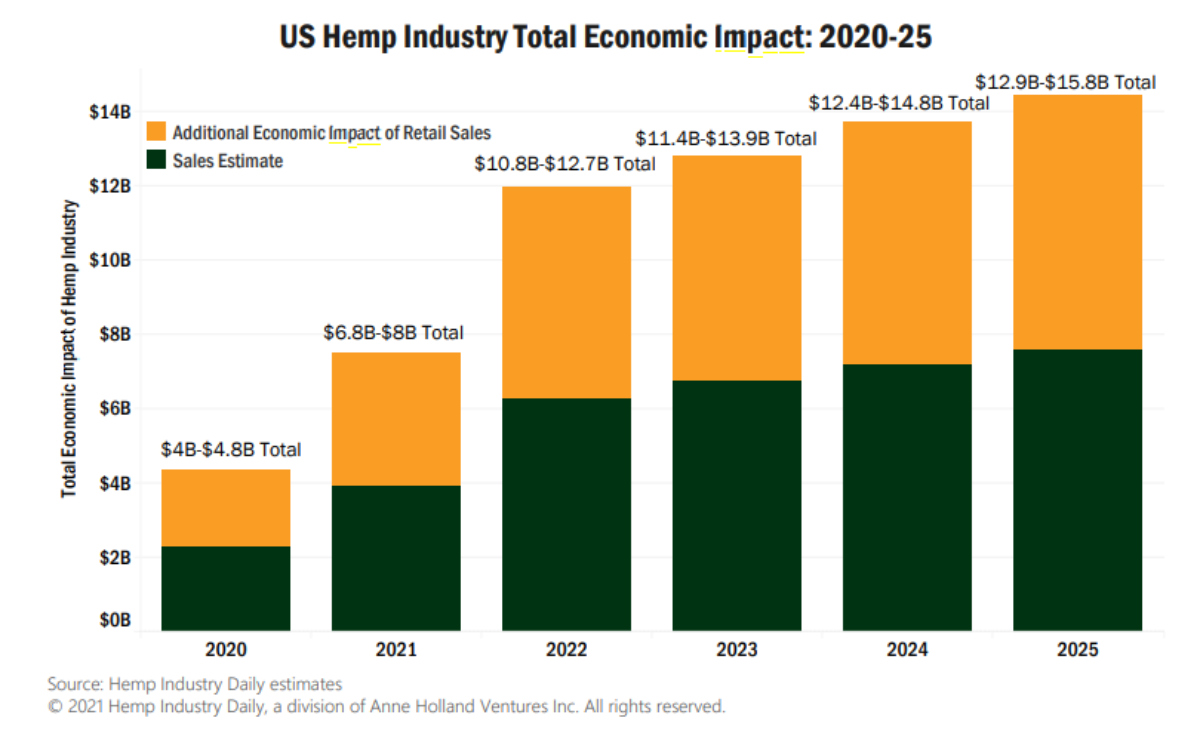 hemp | economic impact, Chart: Hemp&#8217;s economic impact to US economy could near $16 billion by 2025