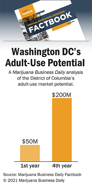 Chart showing the potential of a District of Columbia market with $50 million in the first year.