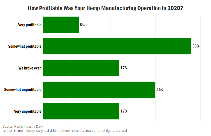 hempmanufacturer profits, Chart: Significant profits still elusive for hemp manufacturers